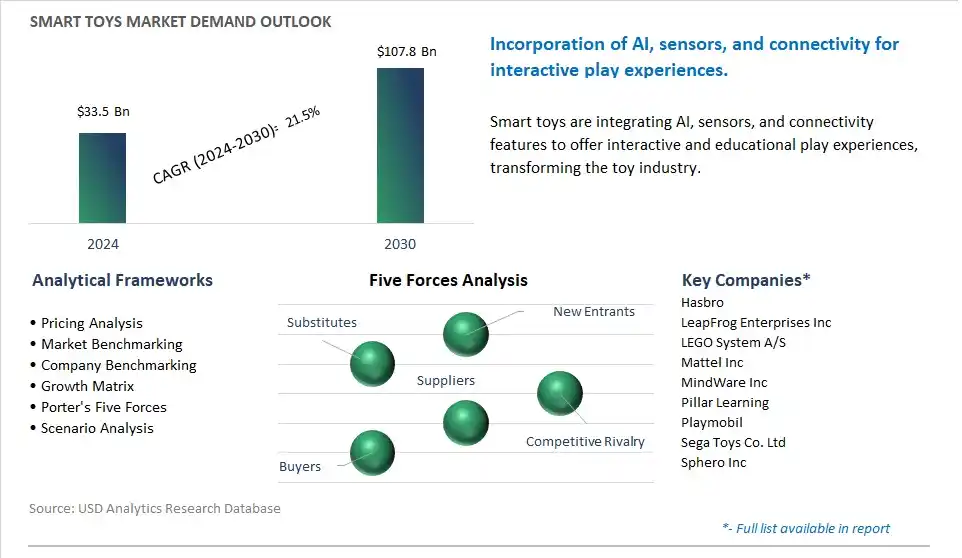 Smart Toys Market- Industry Size, Share, Trends, Growth Outlook